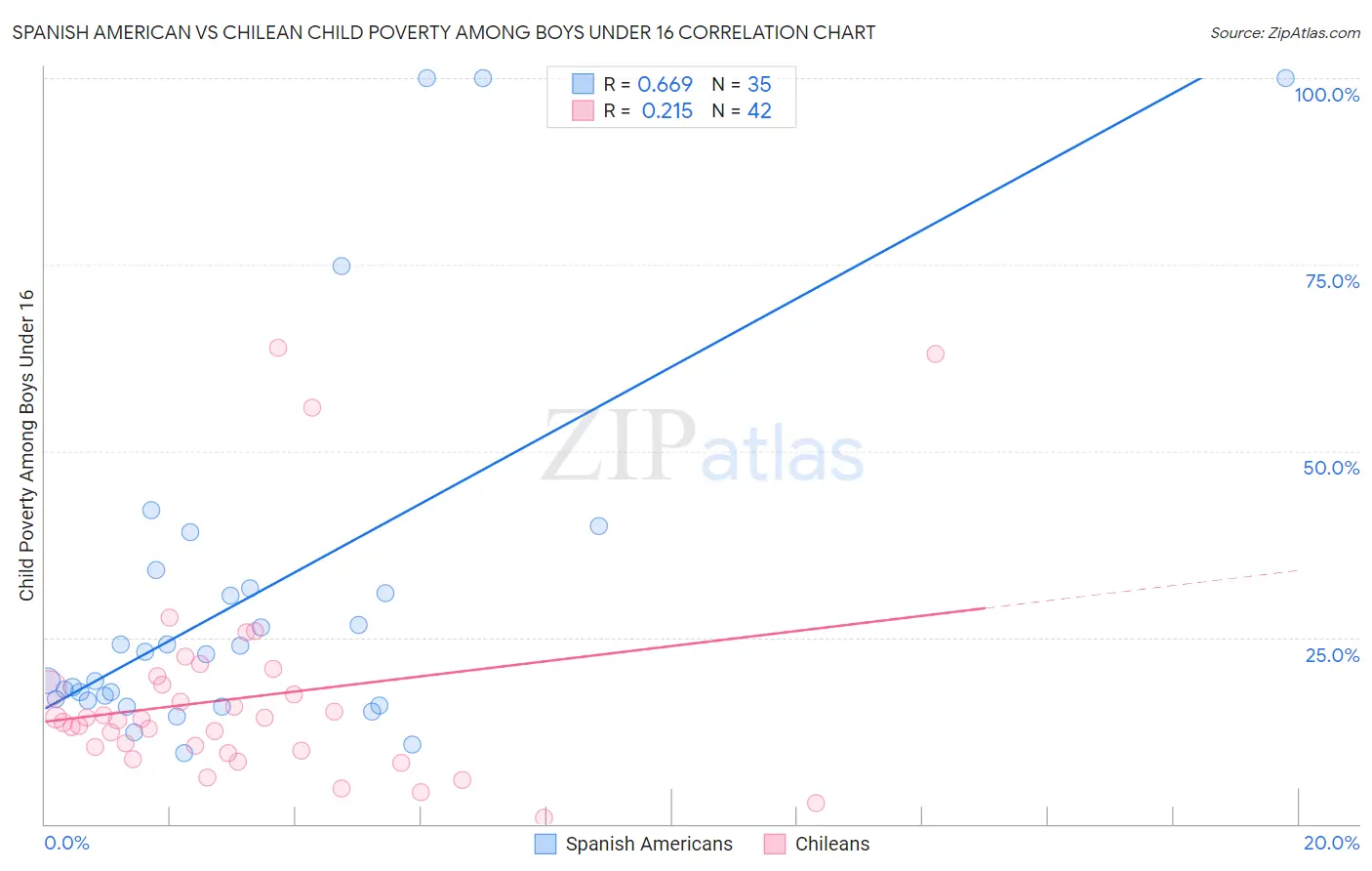 Spanish American vs Chilean Child Poverty Among Boys Under 16