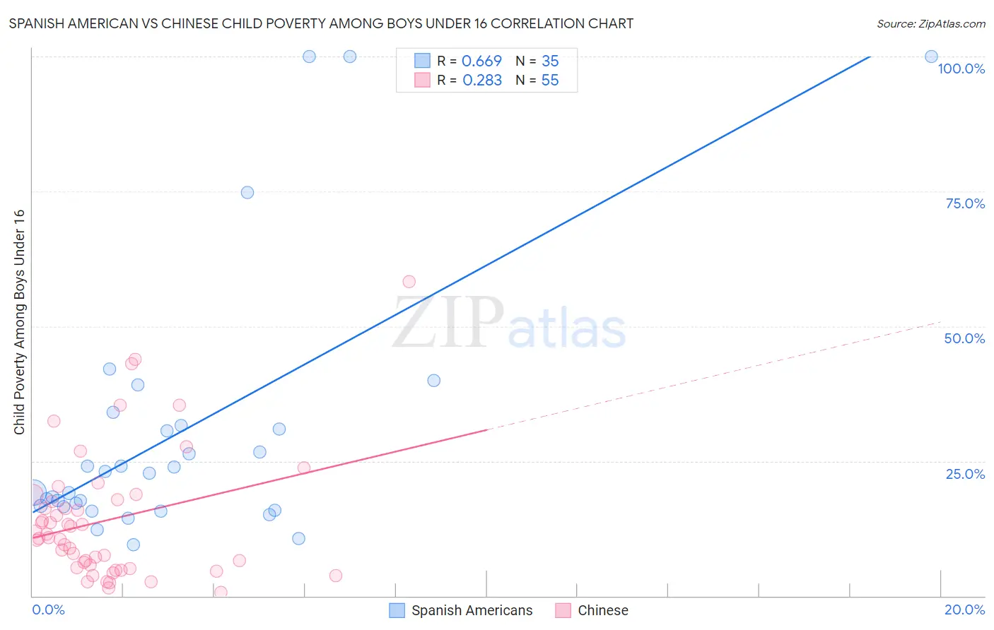 Spanish American vs Chinese Child Poverty Among Boys Under 16