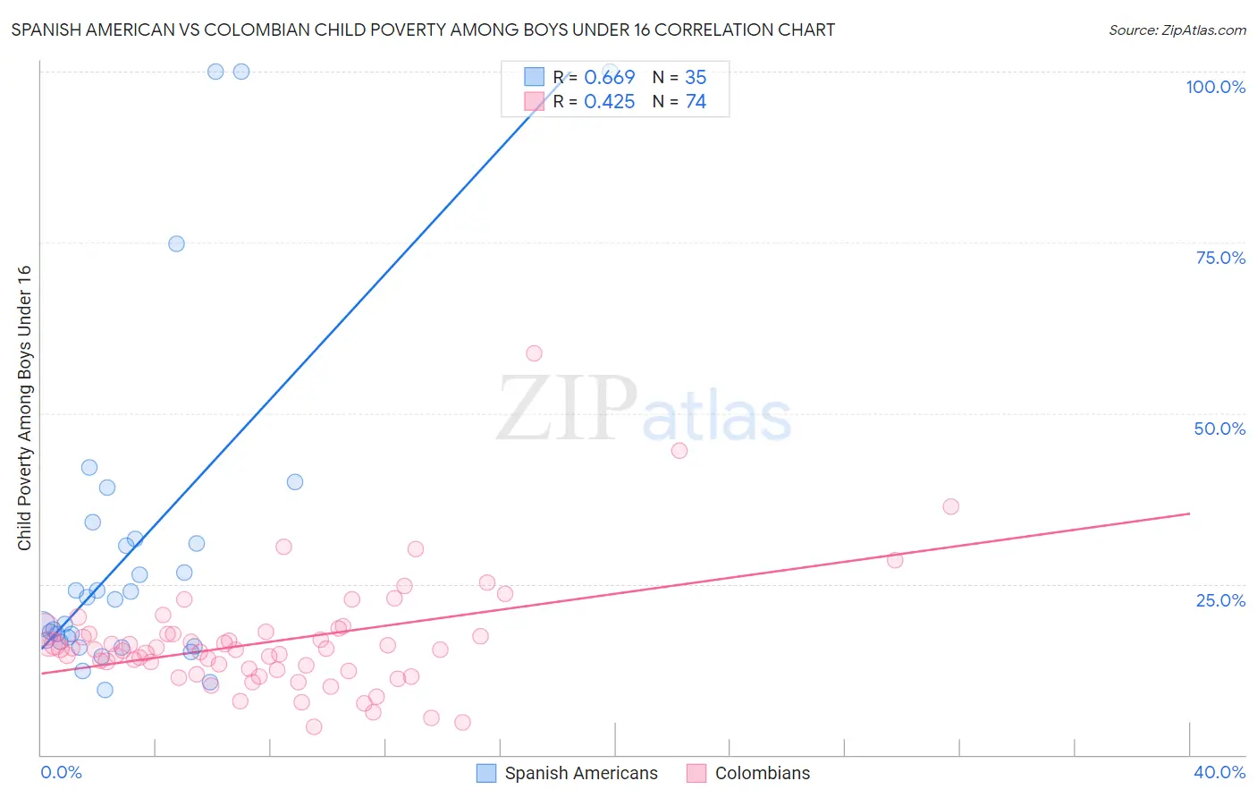 Spanish American vs Colombian Child Poverty Among Boys Under 16