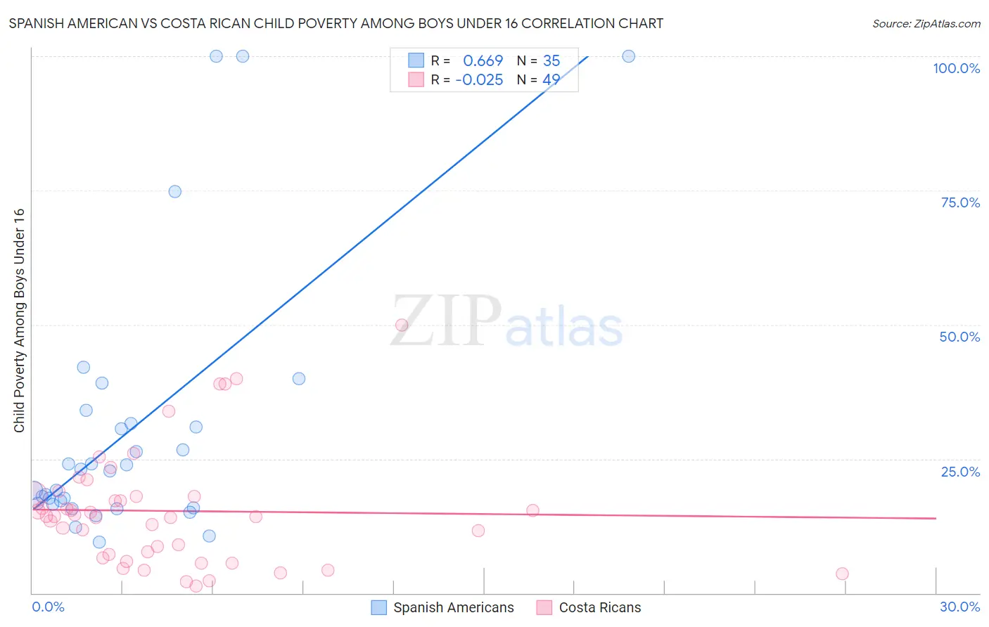 Spanish American vs Costa Rican Child Poverty Among Boys Under 16