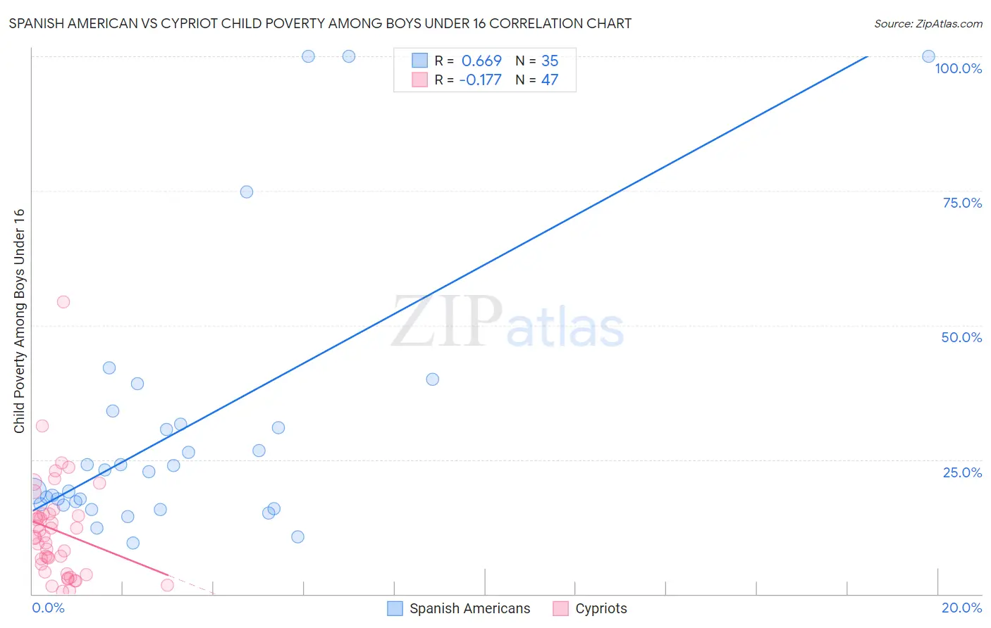 Spanish American vs Cypriot Child Poverty Among Boys Under 16