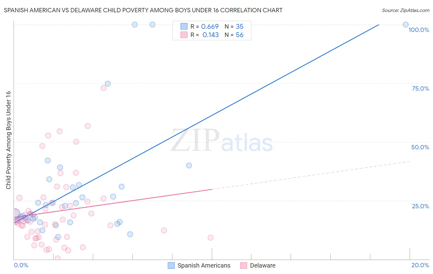 Spanish American vs Delaware Child Poverty Among Boys Under 16