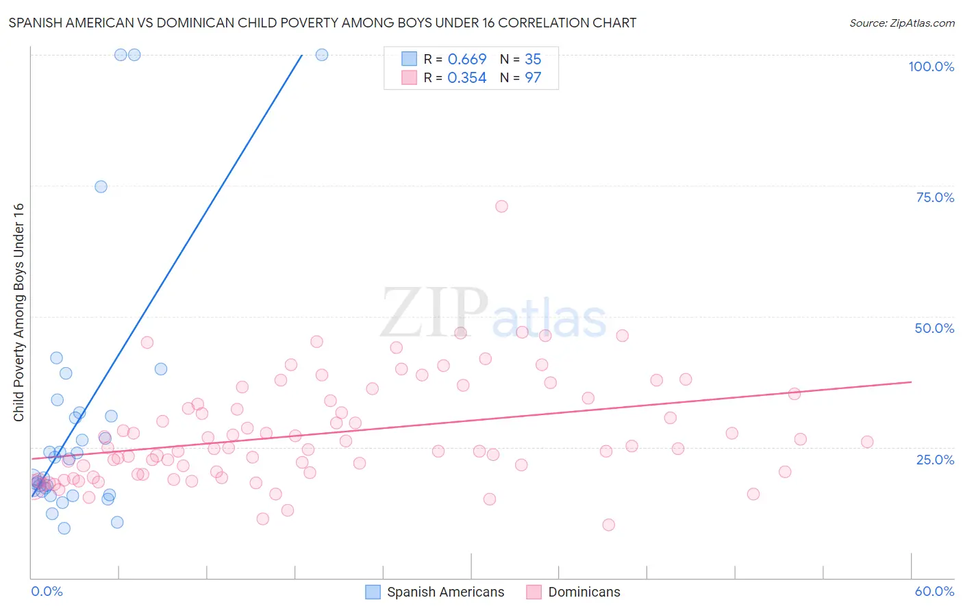 Spanish American vs Dominican Child Poverty Among Boys Under 16