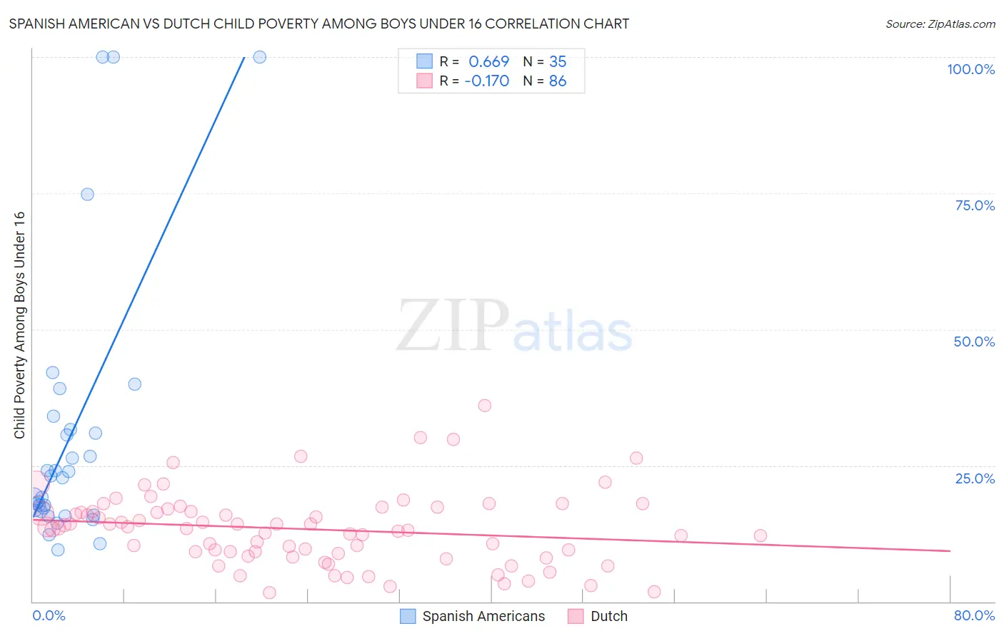 Spanish American vs Dutch Child Poverty Among Boys Under 16