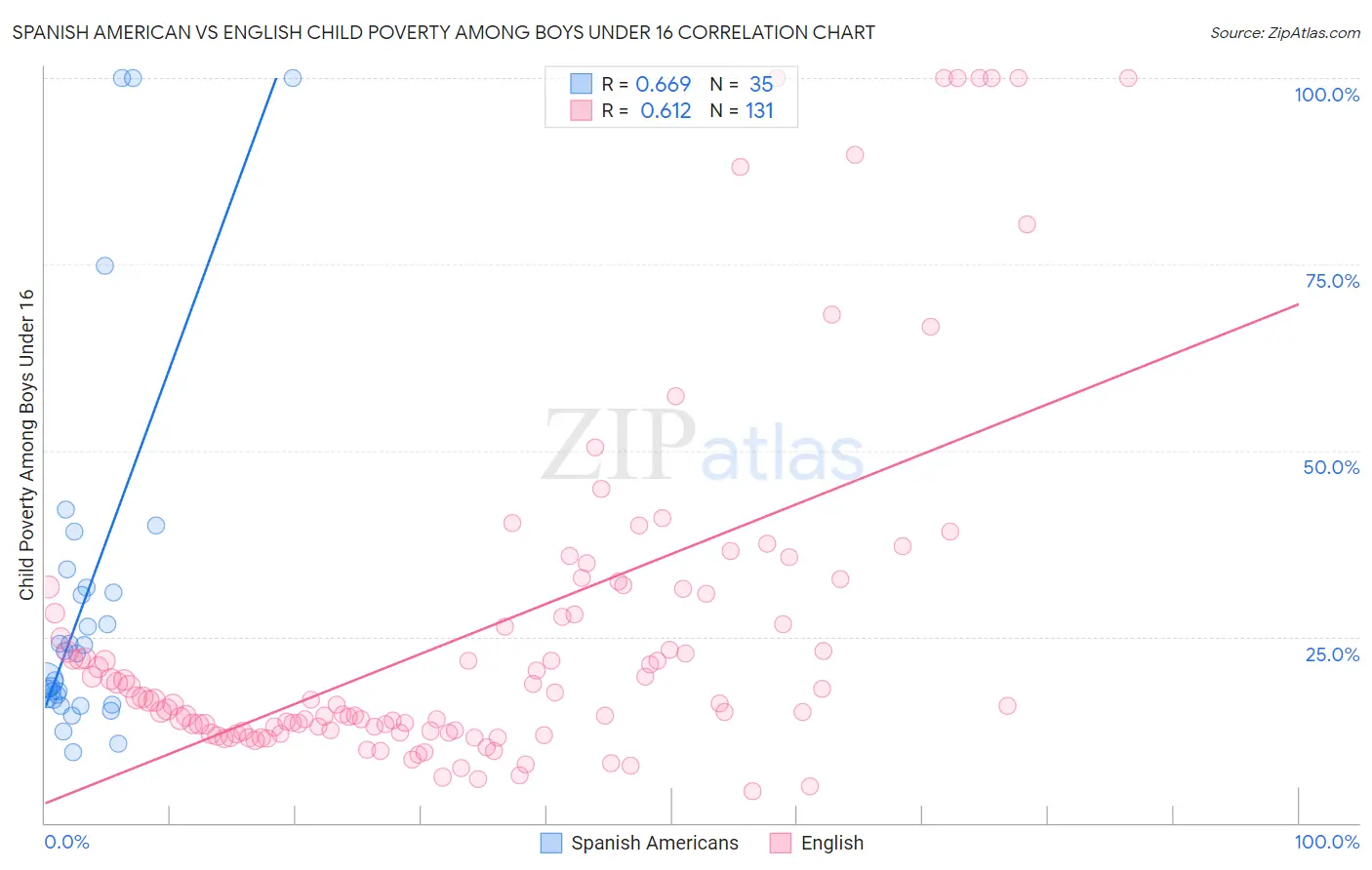 Spanish American vs English Child Poverty Among Boys Under 16