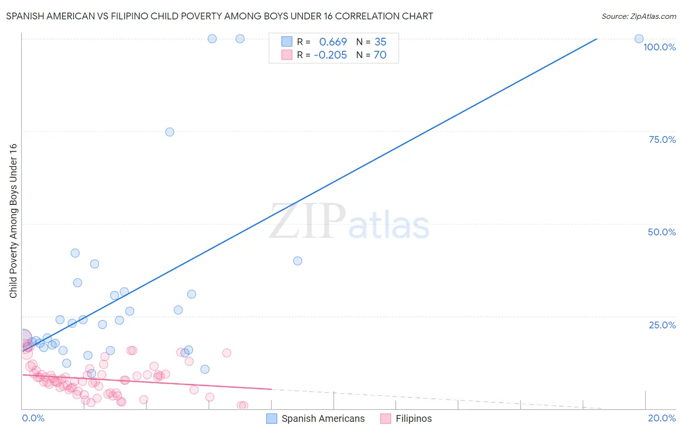 Spanish American vs Filipino Child Poverty Among Boys Under 16