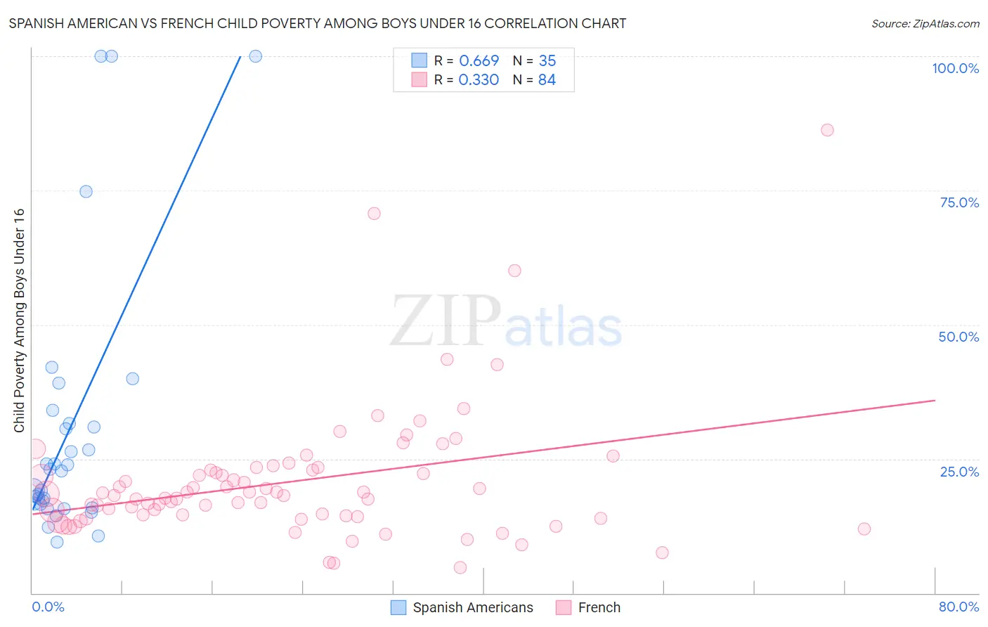 Spanish American vs French Child Poverty Among Boys Under 16