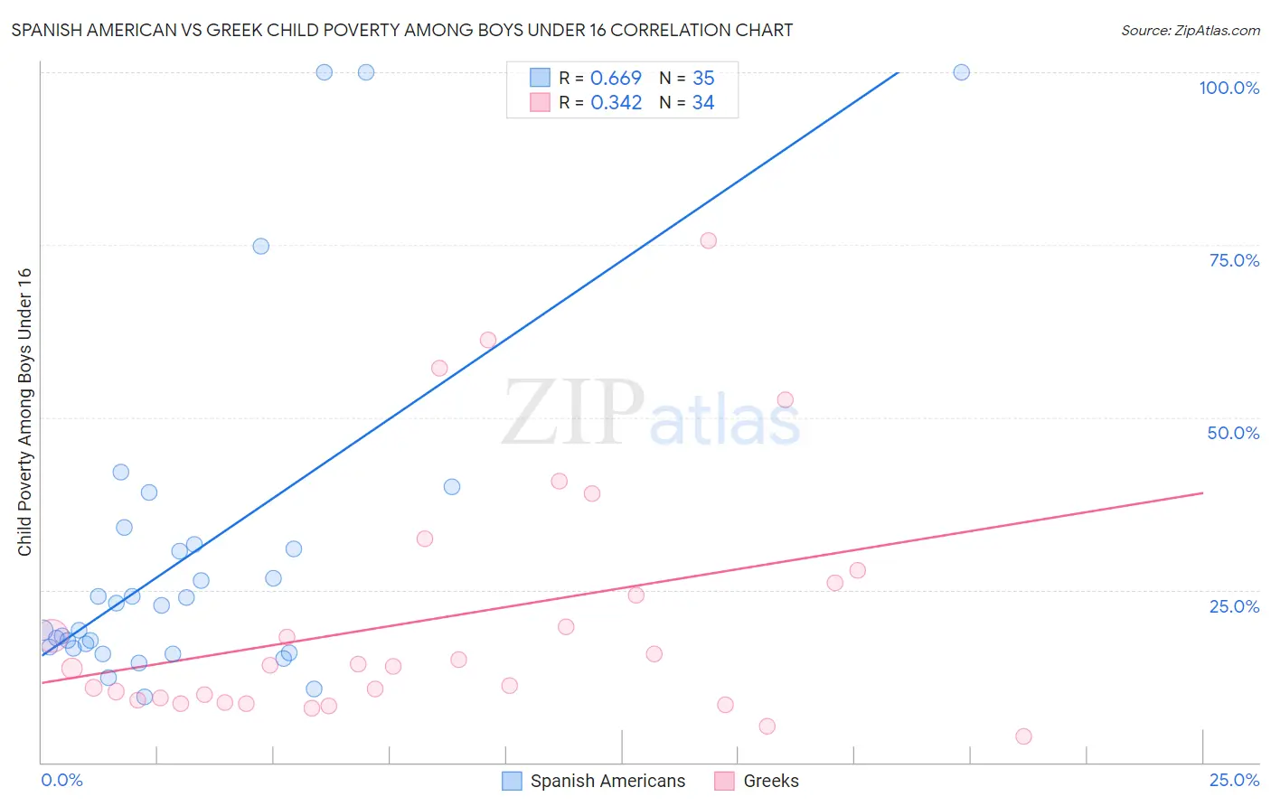 Spanish American vs Greek Child Poverty Among Boys Under 16