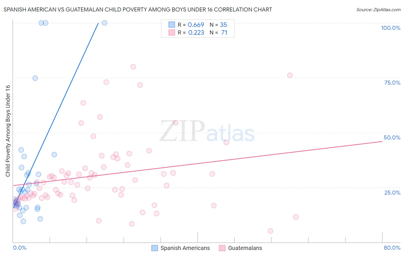 Spanish American vs Guatemalan Child Poverty Among Boys Under 16