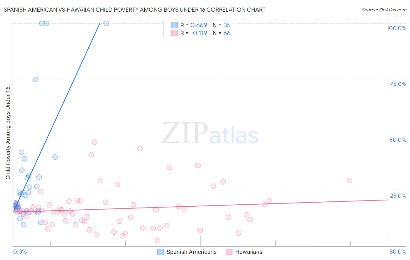 Spanish American vs Hawaiian Child Poverty Among Boys Under 16