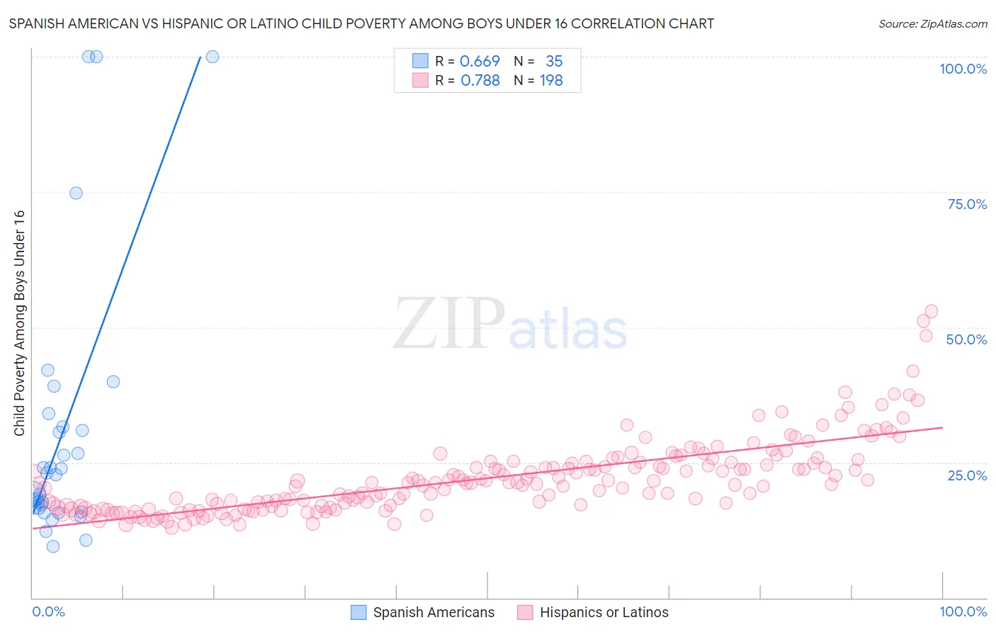 Spanish American vs Hispanic or Latino Child Poverty Among Boys Under 16