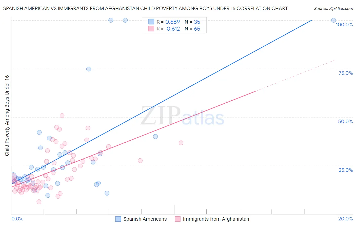 Spanish American vs Immigrants from Afghanistan Child Poverty Among Boys Under 16