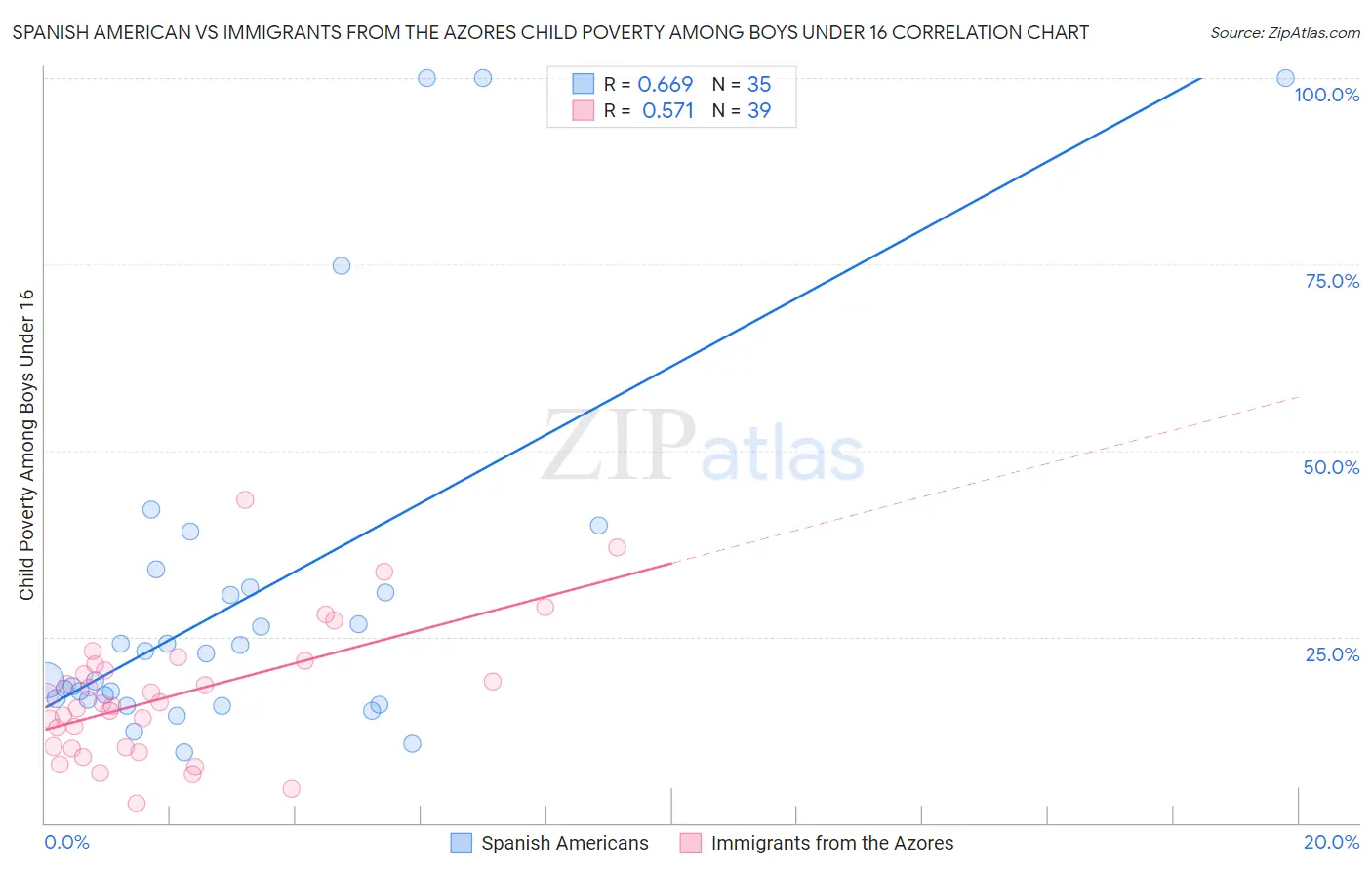 Spanish American vs Immigrants from the Azores Child Poverty Among Boys Under 16