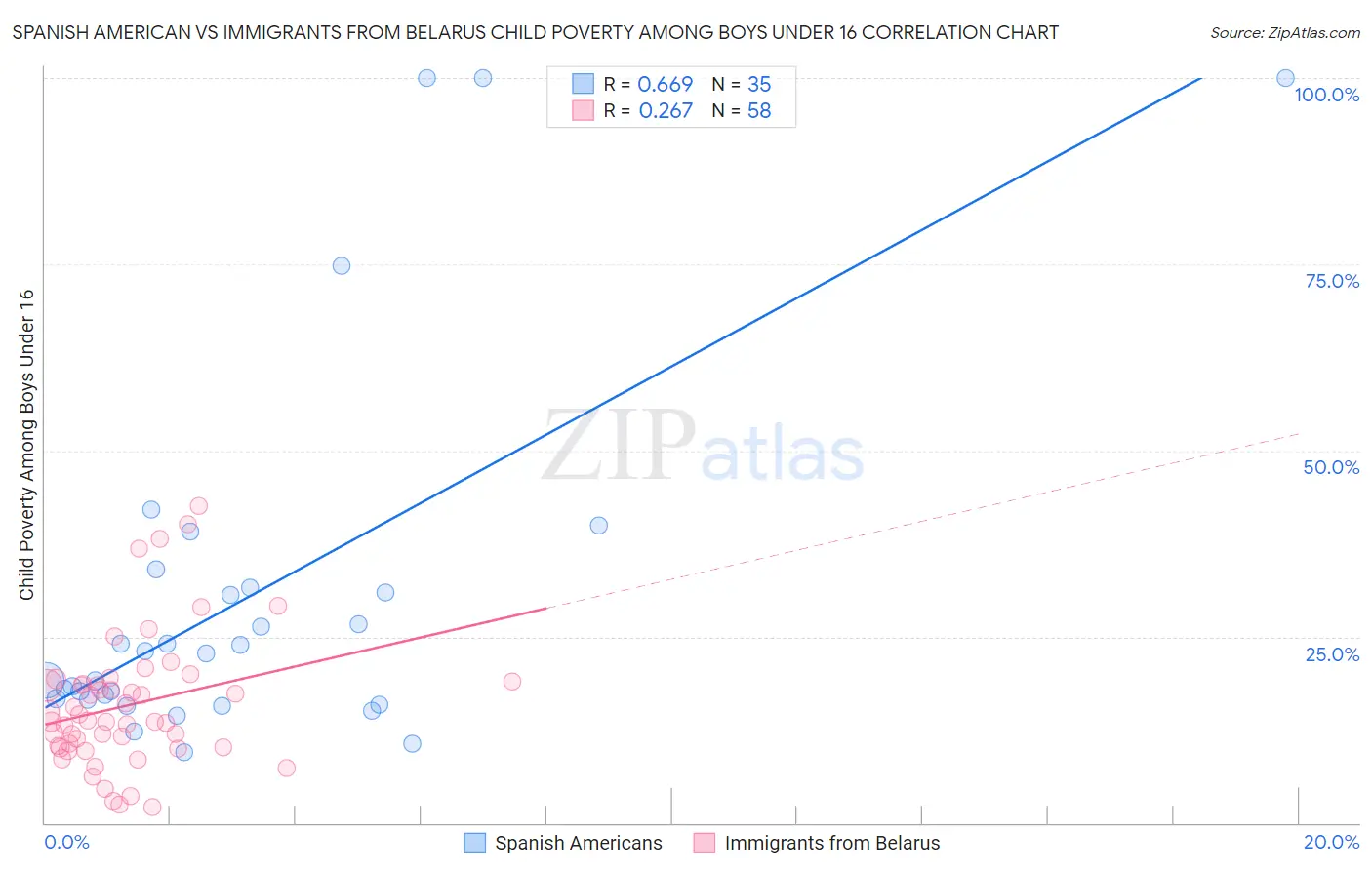 Spanish American vs Immigrants from Belarus Child Poverty Among Boys Under 16