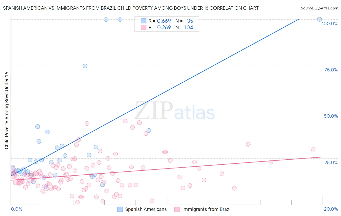 Spanish American vs Immigrants from Brazil Child Poverty Among Boys Under 16