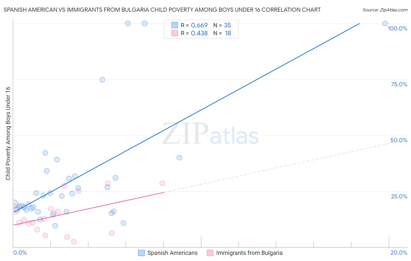Spanish American vs Immigrants from Bulgaria Child Poverty Among Boys Under 16