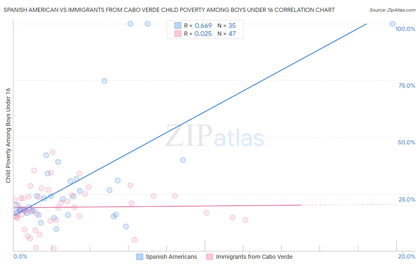 Spanish American vs Immigrants from Cabo Verde Child Poverty Among Boys Under 16