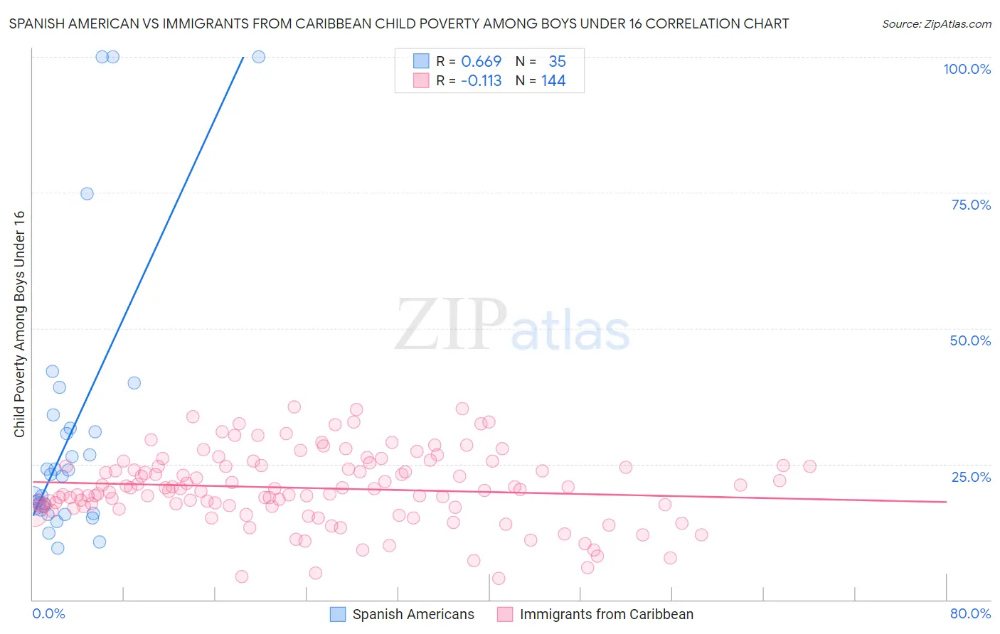 Spanish American vs Immigrants from Caribbean Child Poverty Among Boys Under 16