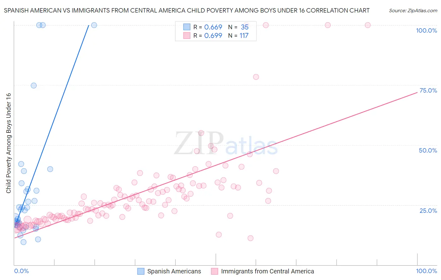 Spanish American vs Immigrants from Central America Child Poverty Among Boys Under 16