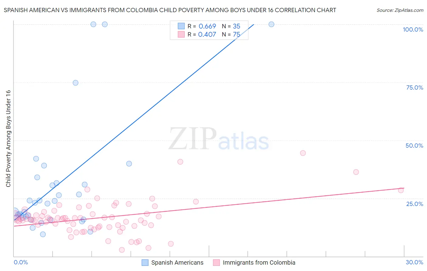 Spanish American vs Immigrants from Colombia Child Poverty Among Boys Under 16