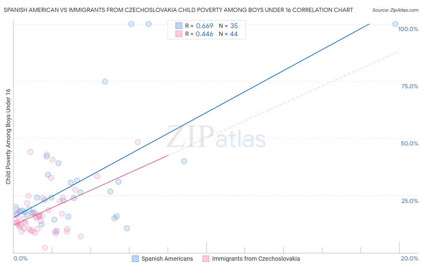 Spanish American vs Immigrants from Czechoslovakia Child Poverty Among Boys Under 16