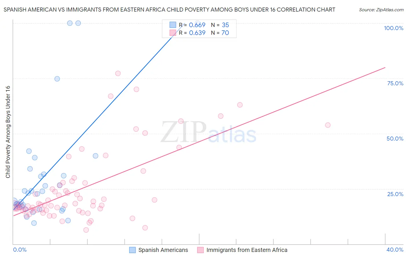 Spanish American vs Immigrants from Eastern Africa Child Poverty Among Boys Under 16