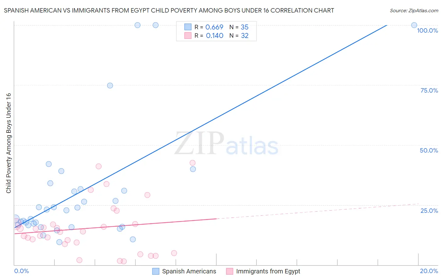 Spanish American vs Immigrants from Egypt Child Poverty Among Boys Under 16