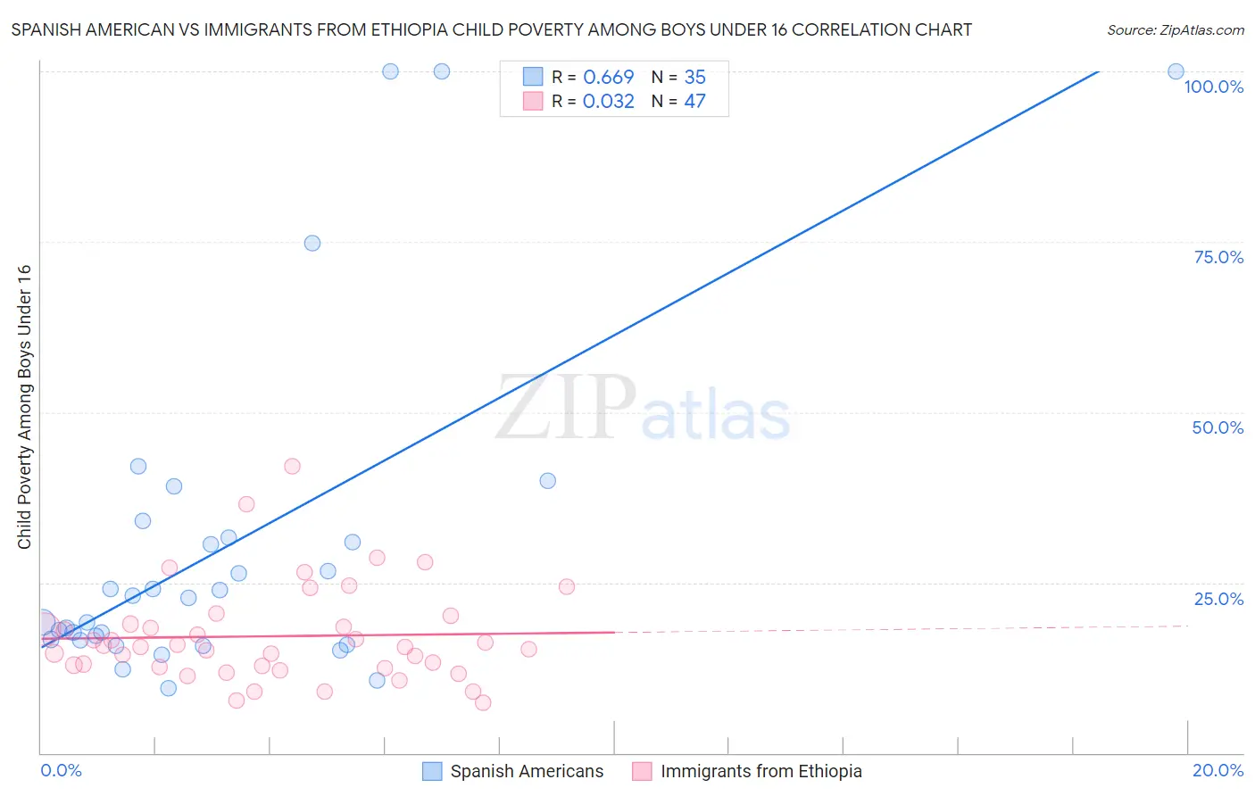 Spanish American vs Immigrants from Ethiopia Child Poverty Among Boys Under 16