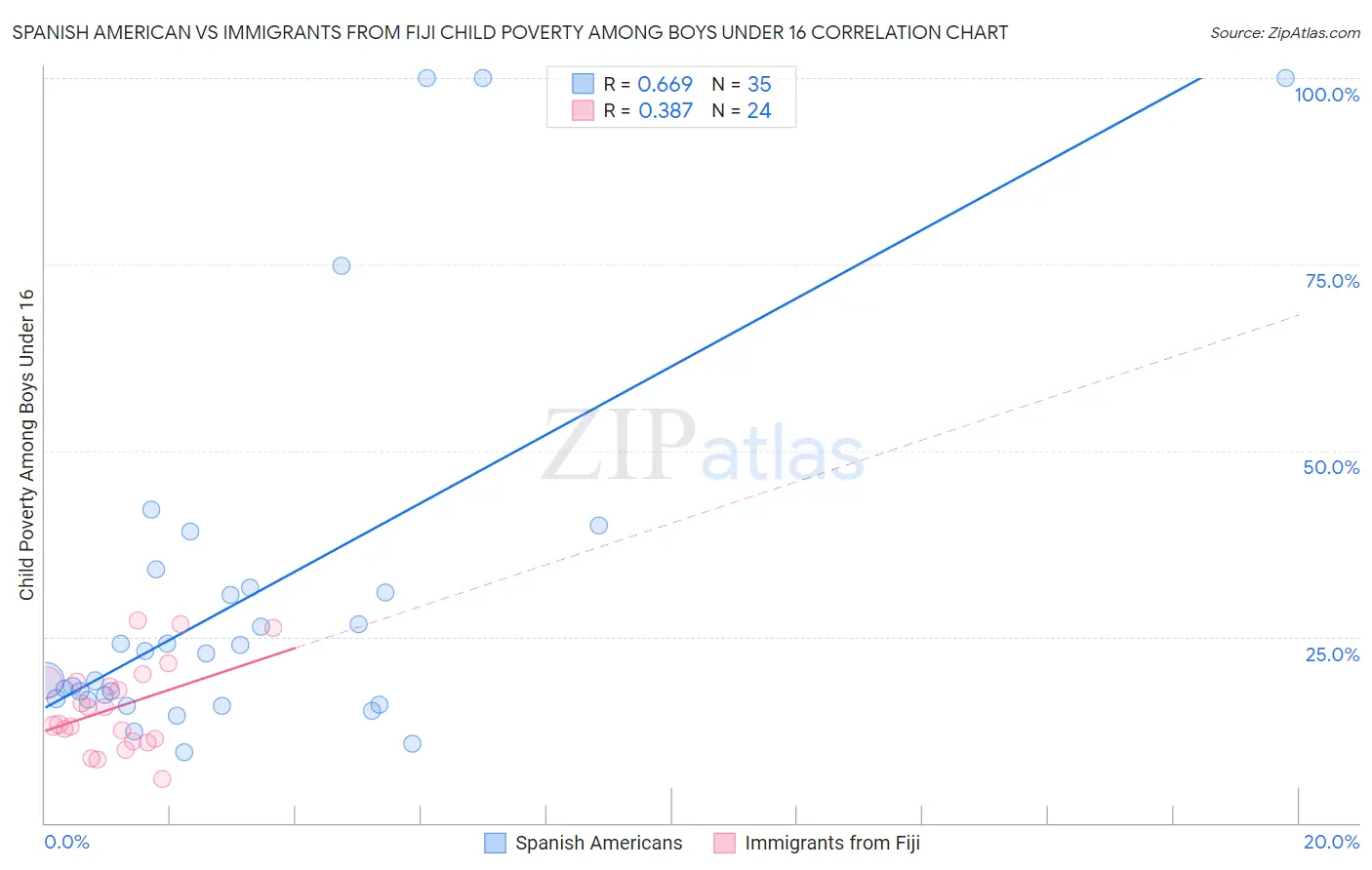 Spanish American vs Immigrants from Fiji Child Poverty Among Boys Under 16