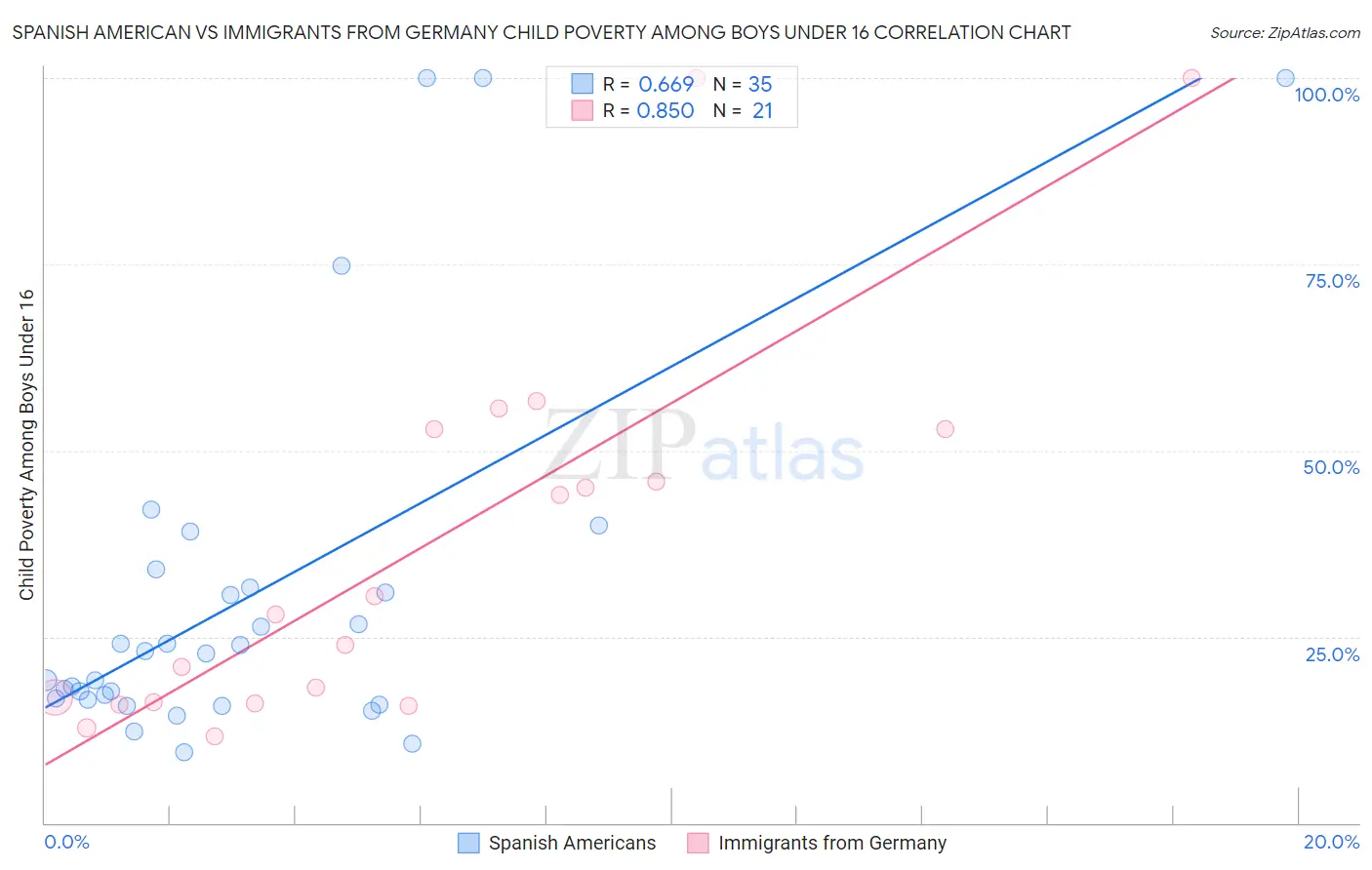 Spanish American vs Immigrants from Germany Child Poverty Among Boys Under 16