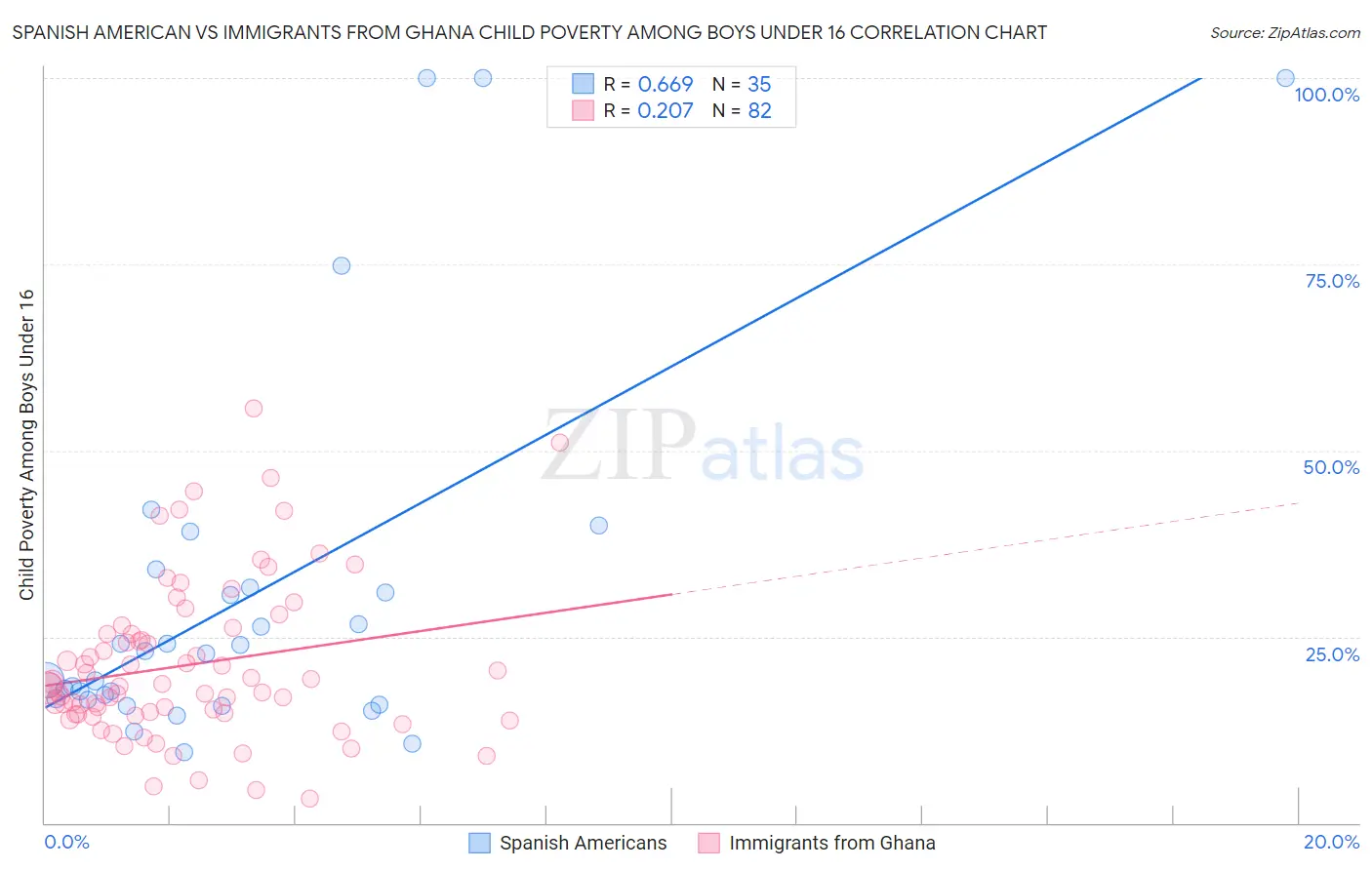 Spanish American vs Immigrants from Ghana Child Poverty Among Boys Under 16