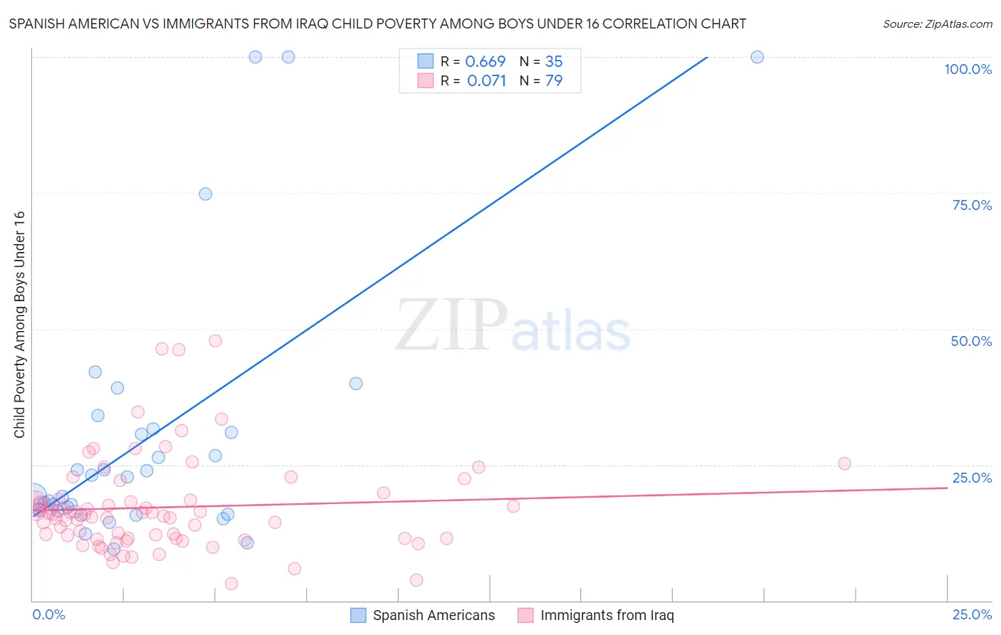 Spanish American vs Immigrants from Iraq Child Poverty Among Boys Under 16