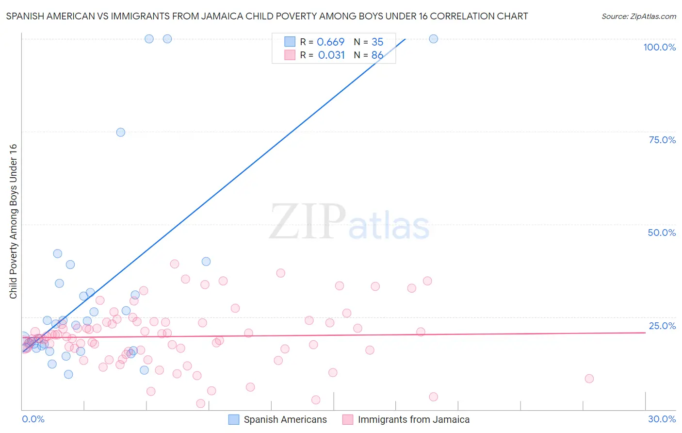 Spanish American vs Immigrants from Jamaica Child Poverty Among Boys Under 16