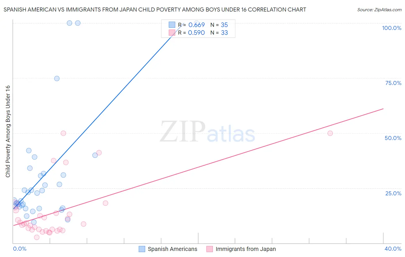 Spanish American vs Immigrants from Japan Child Poverty Among Boys Under 16