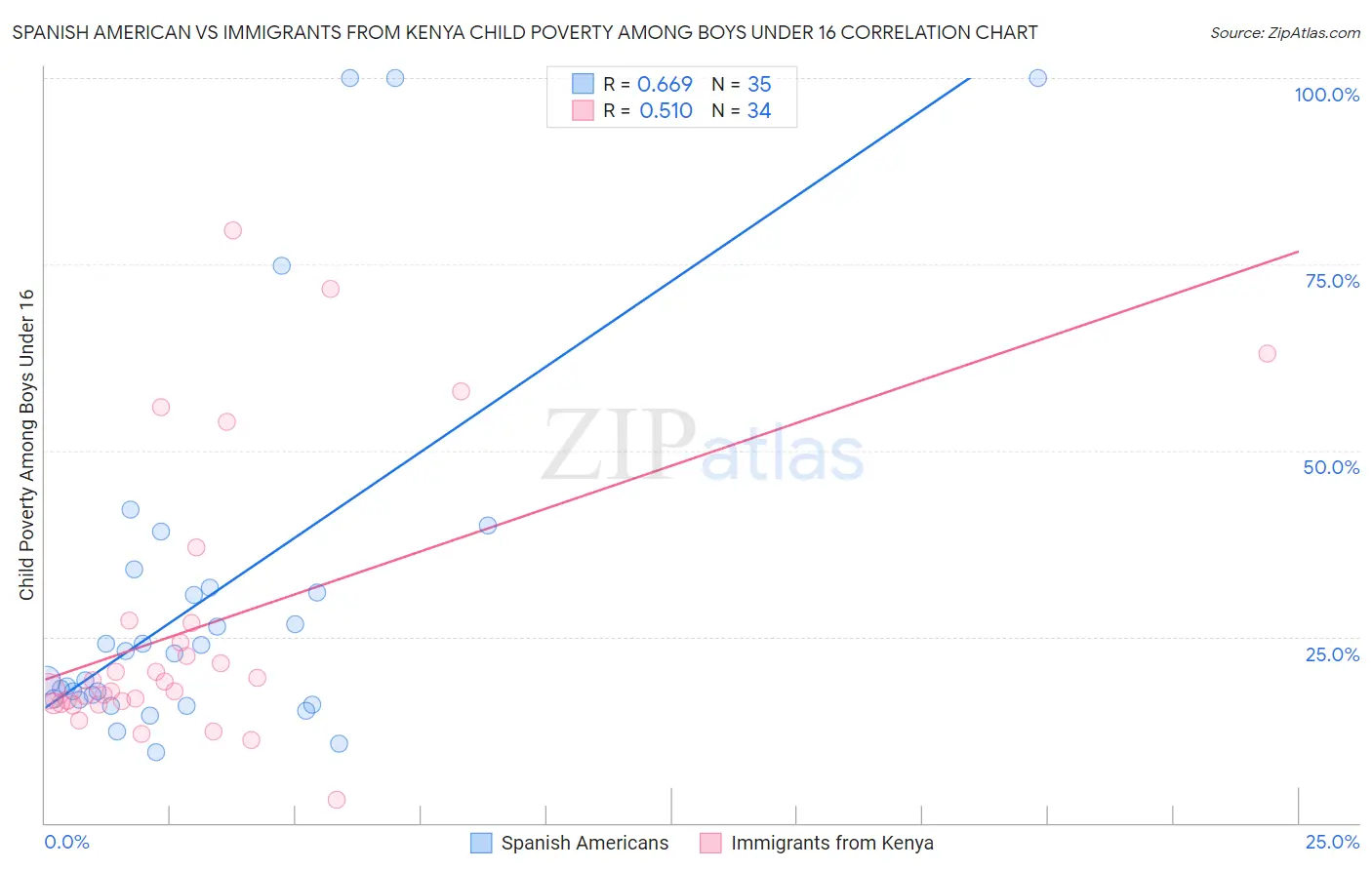Spanish American vs Immigrants from Kenya Child Poverty Among Boys Under 16