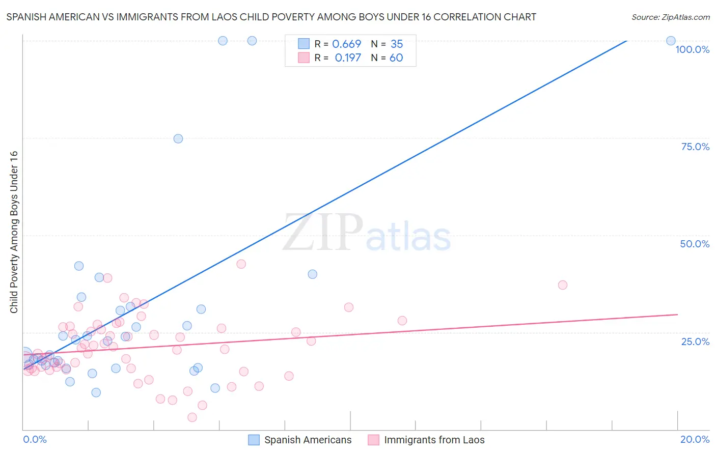 Spanish American vs Immigrants from Laos Child Poverty Among Boys Under 16