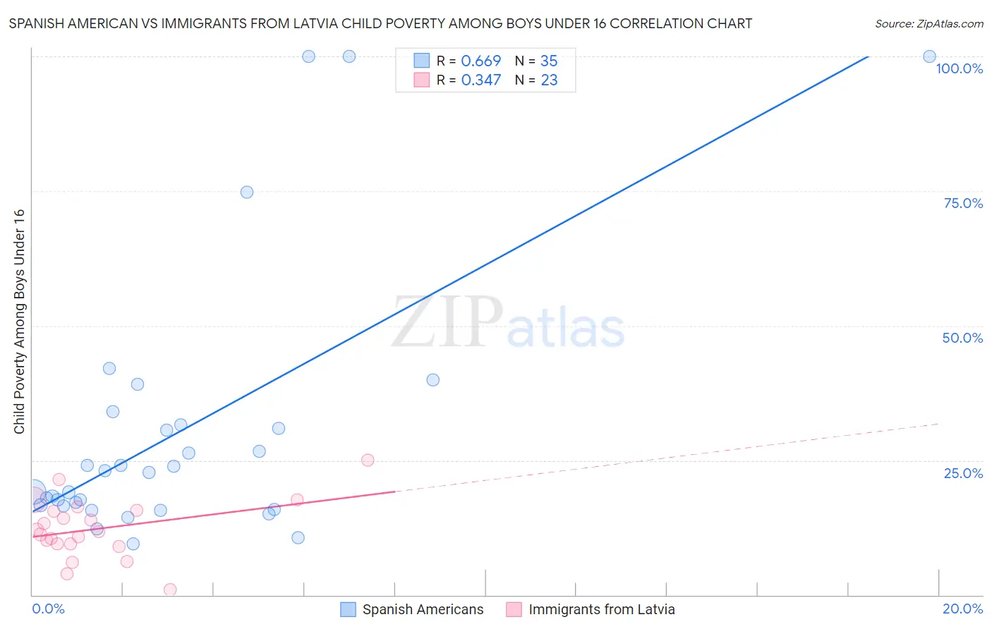 Spanish American vs Immigrants from Latvia Child Poverty Among Boys Under 16