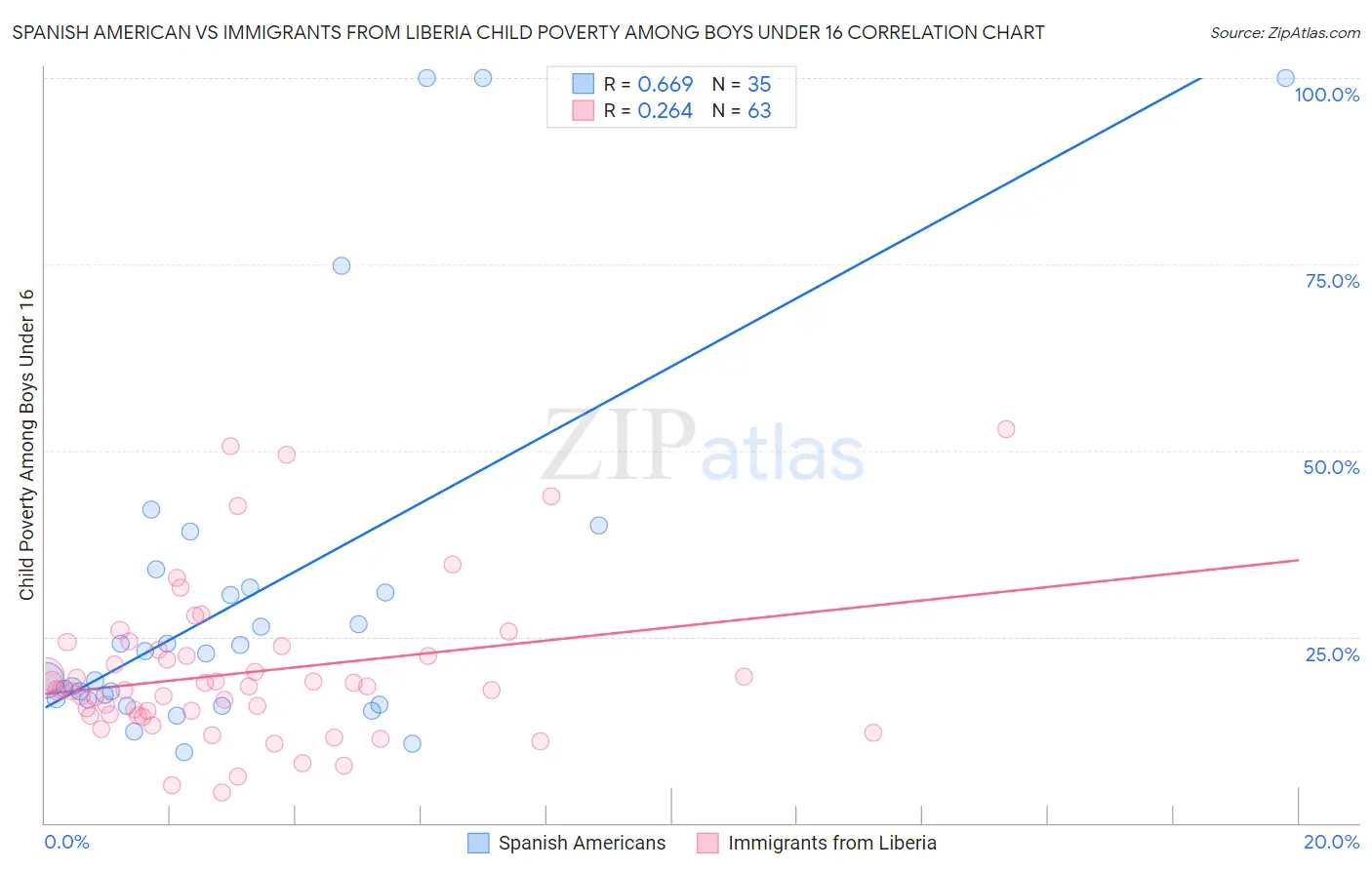Spanish American vs Immigrants from Liberia Child Poverty Among Boys Under 16