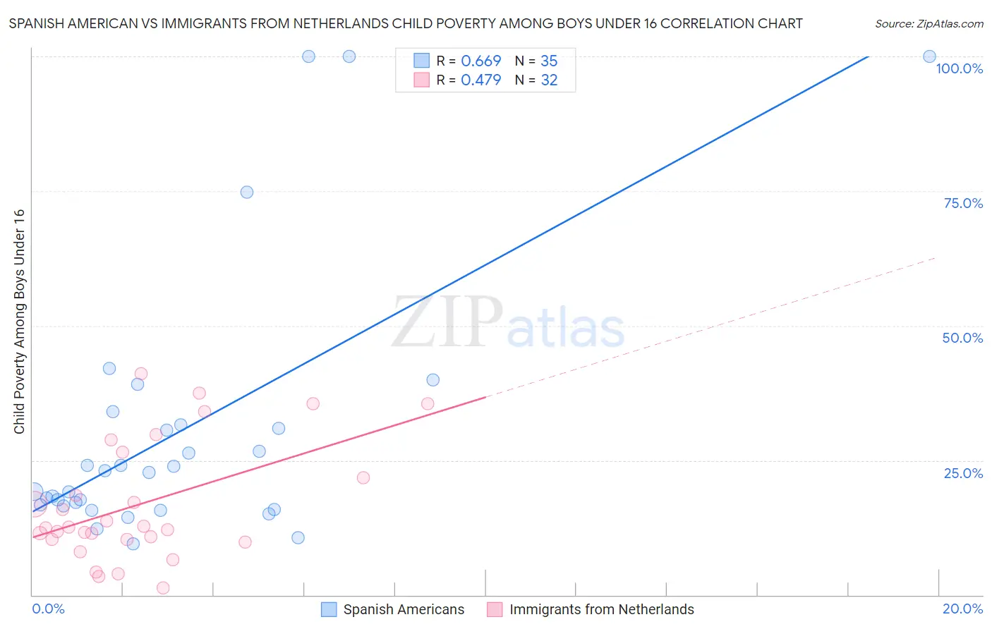 Spanish American vs Immigrants from Netherlands Child Poverty Among Boys Under 16