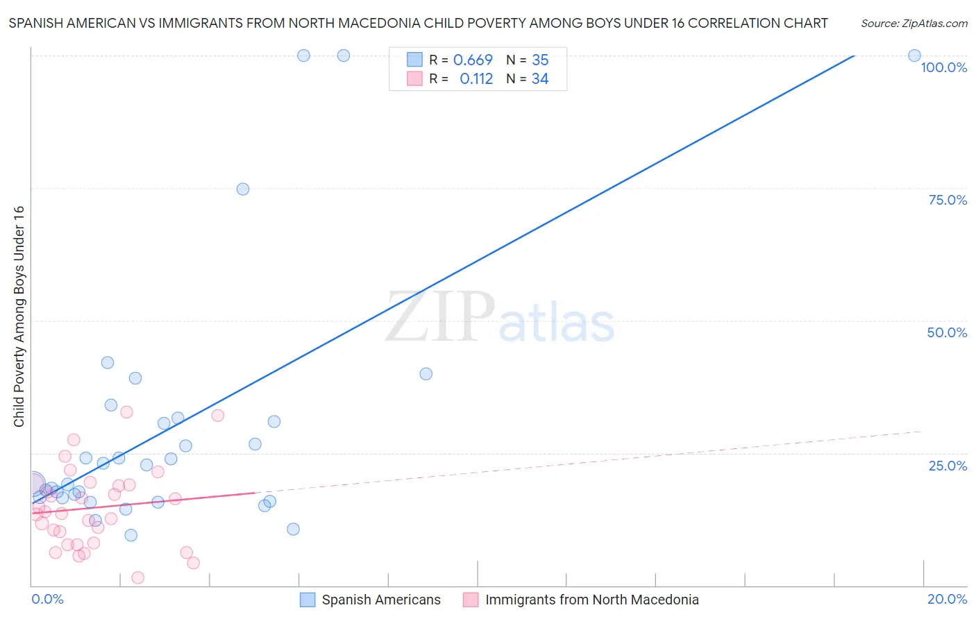 Spanish American vs Immigrants from North Macedonia Child Poverty Among Boys Under 16