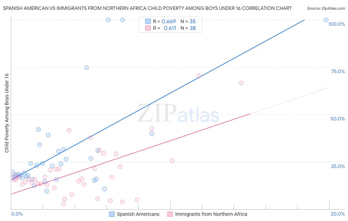 Spanish American vs Immigrants from Northern Africa Child Poverty Among Boys Under 16