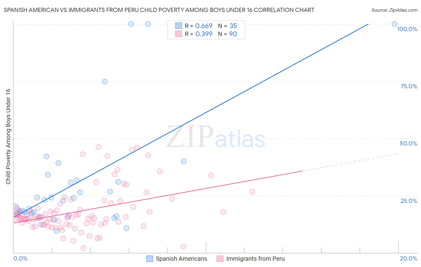 Spanish American vs Immigrants from Peru Child Poverty Among Boys Under 16