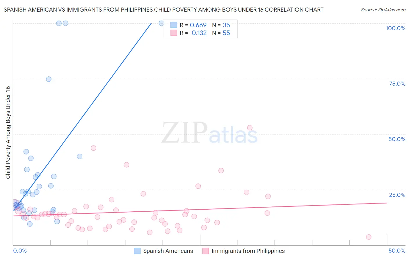 Spanish American vs Immigrants from Philippines Child Poverty Among Boys Under 16