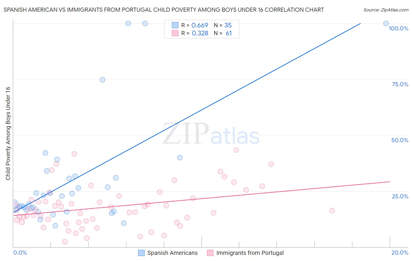 Spanish American vs Immigrants from Portugal Child Poverty Among Boys Under 16