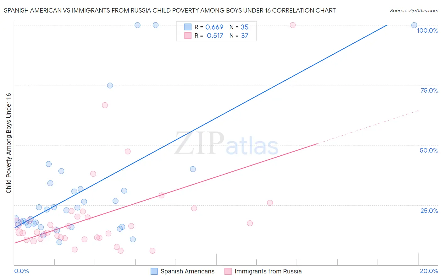 Spanish American vs Immigrants from Russia Child Poverty Among Boys Under 16