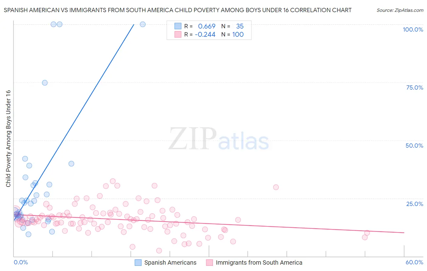 Spanish American vs Immigrants from South America Child Poverty Among Boys Under 16
