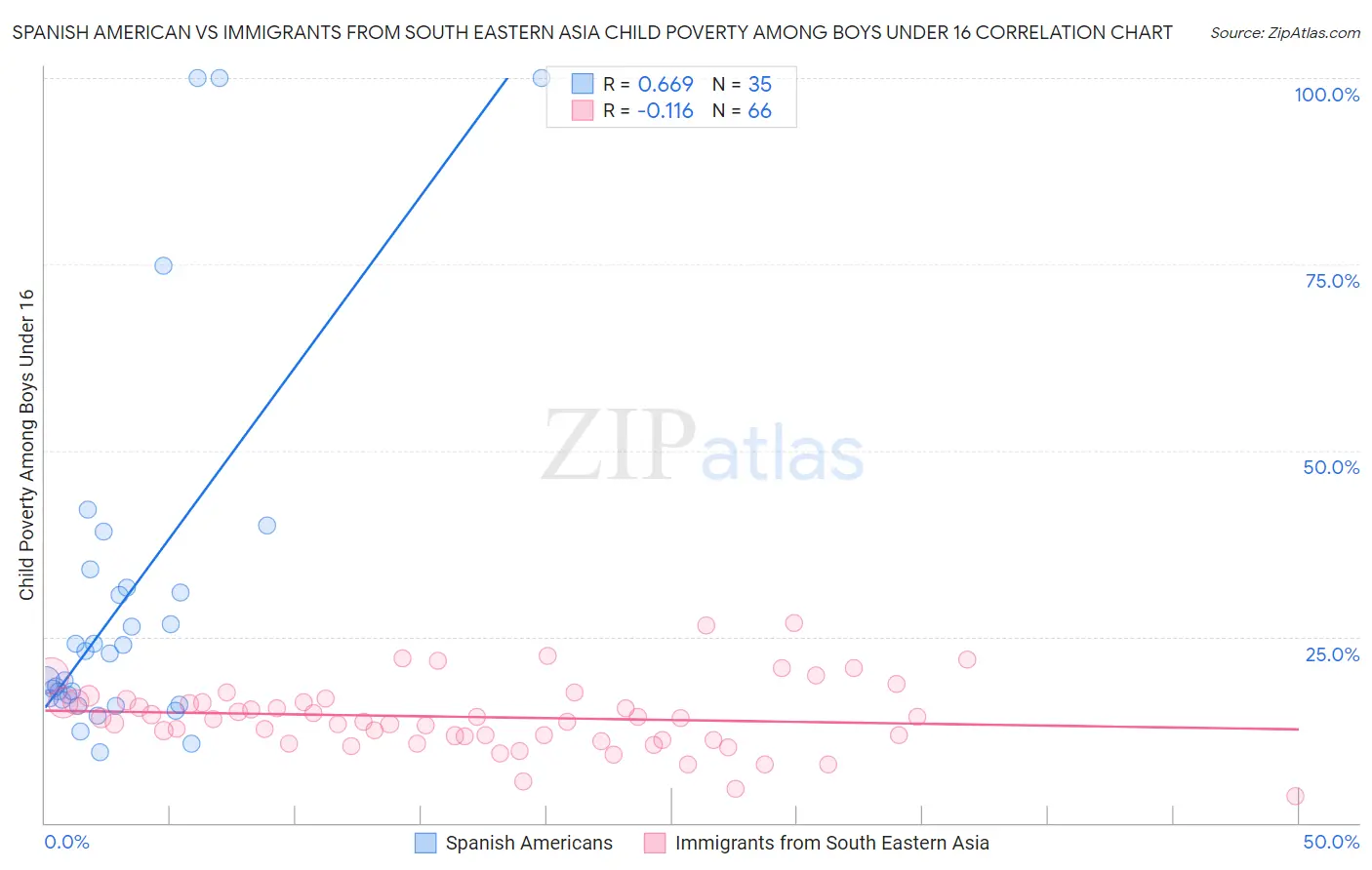Spanish American vs Immigrants from South Eastern Asia Child Poverty Among Boys Under 16