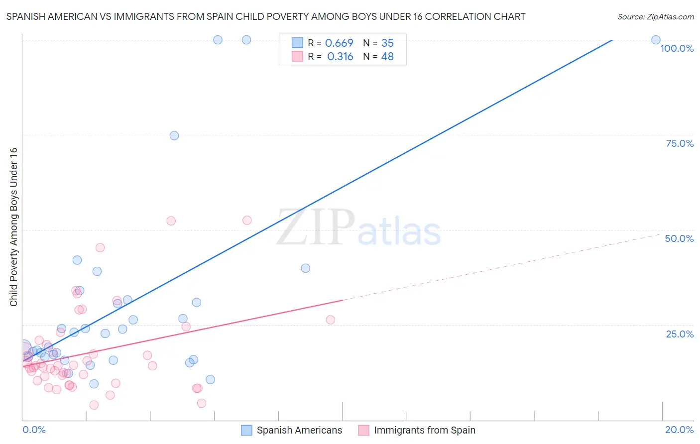 Spanish American vs Immigrants from Spain Child Poverty Among Boys Under 16