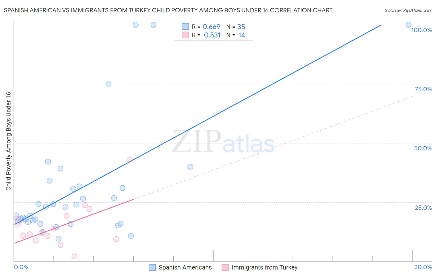 Spanish American vs Immigrants from Turkey Child Poverty Among Boys Under 16