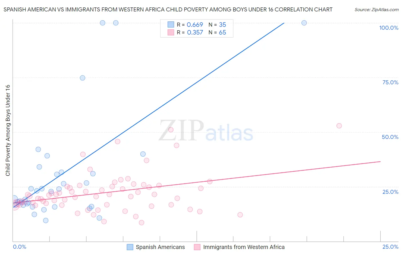 Spanish American vs Immigrants from Western Africa Child Poverty Among Boys Under 16